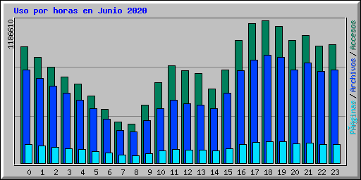 Uso por horas en Junio 2020